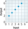 A graph of output by input has points at (1, 2), (2, 3), (3, 4), (4, 5), and (5, 6). All points are approximate.