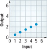 A graph of output by input has points at (1, 0.5), (2, 1), (3, 1.5), (4, 2), and (5, 2.5). All points are approximate.