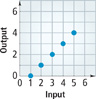 A graph of output by input has points at (1, 0), (2, 1), (3, 2), (4, 3), and (5, 4). All points are approximate.