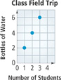 A graph of bottles of water by number of students has points at (1, 2), (2, 4), and (3, 6).  All points are approximate.