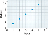 A graph of output by input has points at (1, 3), (2, 6), (3, 9), (4, 12), and (5, 15). All points are approximate.