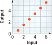 A graph of output by input has points at (1, 0.5), (2, 1.5), (3, 2.5), (4, 3.5), (5, 4.5), and (6, 5.5). All points are approximate.