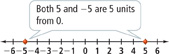 A number line has points at 5 and negative 5, since both 5 and negative 5 are 5 units from 0.