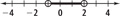 A number line shaded between an open circle at negative 1 and an open circle at 2. All points are approximate.