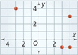 A graph has points at (negative 3, 4), (3, 0), (4, 0), and (4, 3). All points are approximate.