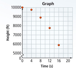A graph of height in feet by time in seconds has points at (0, 10,00), (4, 9,744), (8, 8,976), (12, 7,696), and (16, 5,904).