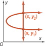 A rightwards-opening u-shaped curve and a vertical line intersects at points (x, y subscript 2 baseline) and (x, y subscript 1 baseline)
