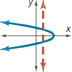 A leftwards-opening u-shaped curve has a vertical line that intersects it in two places.