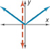 A v-shaped curve falls at a diagonal through quadrant 2 to the origin and rises diagonally through quadrant 1. A vertical line rises through it at one point.