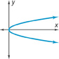 A rightward-opening u-shaped curve has a vertex at the origin.