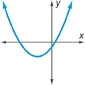 An upward-opening u-shaped curve falls through quadrant 2 to a vertex in quadrant 3, and then rises through quadrant 1.