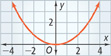 An upward-opening u-shape falls through (negative 3, 2) to a vertex at the origin, and then rises through (3, 2). All points are approximate.
