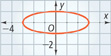 An oval has points at (negative 3, 0), (0, 1), (3, 0), and (0, negative 1).