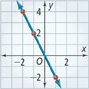A line falls through (negative 2, 4), (negative 1, 2), and (1, negative 2). All points are approximate.