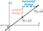 A line rises through (x subscript 1 baseline, y subscript 1 baseline) and (x subscript 2 baseline, y subscript 2 baseline). The distance between the two points is the ratio of vertical change and horizontal change of the line.