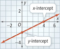 A line has a y-intercept at (0, negative 2) and an x-intercept at (4, 0).