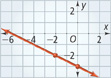 A line falls through (negative 2, negative 2) and (0, negative 3). All points are approximate.