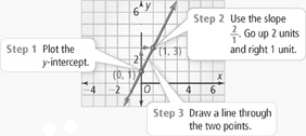 How to graph a linear equation.