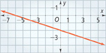A line falls through (negative 6, 0) and (0, negative 2). All points are approximate.