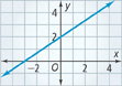 A line rises through (negative 3, 0) and (0, 2). All points are approximate.