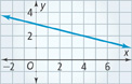 A line falls through (0, 3) and (4, 2). All points are approximate.