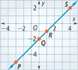 A line rises through points p (negative 3, negative 5), q (0, negative 2), r (1, negative 1), and s (4, 2). All points are approximate.