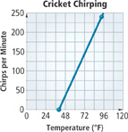 A graph of chirps per minute by temperature in Fahrenheit rises from (40, 0) through (72, 150). All points are approximate.
