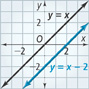 A graph of two lines, y equals x and y equals x minus 2. The first rises through the origin and (1, 1). The second rises through (0, negative 2) and (2, 0).
