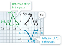 A graph with two reflections.