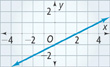 A line rises through the origin and (2, 1). All points are approximate.