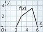 A graph rises diagonally from (2, 0) to (3, 2), and then rises to a peak at (5, 3.25) and then falls to (6, 0). All points are approximate.