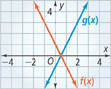 The graph of f of x is a line that falls through (negative 1, 3) and (0.5, 0). The graph of g of x rises through (0.5, 0) and (2, 3). All points are approximate.