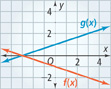 A graph of f of x is a line that falls through (negative 2, 0) and (3, negative 2). The graph of g of x rises through (negative 2, 0) and (3, 2). All points are approximate.