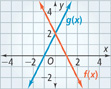 The graph of f of x is a line that falls through (0, 2) and (1, 0). The graph of g of x is a line that rises through (negative 1, 0) and (0, 2). All points are approximate.