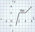 A graph rises at a diagonal from (1, negative 2) to (2, 2), then extends diagonally to (4, 2), and then rises at a diagonally to (6, 4). All points are approximate.