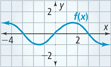 A curve falls through (negative 3, 0) to a valley at (negative 1.5, negative 1), rises through the origin to a peak at (1.5, 1), and then falls through (3, 0). All points are approximate.