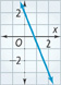 A line falls through (0, 2) and (2, negative 3). All points are approximate.