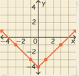 A v-shaped graph falls diagonally through (negative 3, negative 1) and (negative 1, negative 3) to a vertex at (0, negative 4). It then rises diagonally through (1, negative 3), and (3, negative 1). All points are approximate.