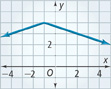 An inverted v-shaped graph rises through (negative 4, 3) to a vertex at (negative 1, 4), and then falls through (2, 3). All points are approximate.
