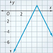 An inverted v-shaped graph rises through (4, negative 1) to a vertex at (5, 1), and then falls through (6, negative 1).
