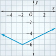 A v-shaped graph falls through (negative 4, negative 5) to a vertex (negative 2, negative 6), and then rises through (0, negative 5)