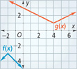 Two v-shaped graphs.