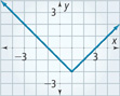 A v-shaped graph falls through (negative 3, 2) to a vertex at (1, negative 2), and then rises through (3, 0).