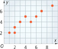 A positive linear scatter plot with points grouped closely together rises left to right through (1, 2) to (9, 7). All points are approximate.