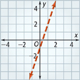 A dashed line rises through (0, negative 1) and (1, 2). All points are approximate.