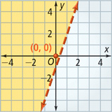 A dashed line rises through (0, negative 1) and (1, 2). The region above the line is shaded, and the origin is part of the solution. All points are approximate.