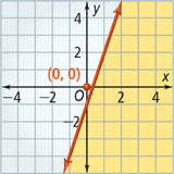 A solid line rises through (0, negative 1) and (1, 2). The region below the line is shaded, and the origin is not part of the solution. All points are approximate.