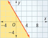 A solid line falls through (0, 3) and (4, negative 4). The region below the line is shaded. All points are approximate.