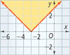 A solid v-shaped graph falls through (negative 5, 2) to a vertex at (negative 3, 0), and then rises through (negative 1, 2). The region above the graph is shaded. All points are approximate.