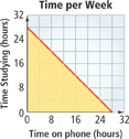 A graph of time studying in hours by time on phone in hours is a solid line segment that falls from (0, 28) to (28, 0). The region under the line is shaded. All points are approximate.